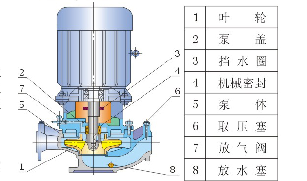 立式管道離心泵